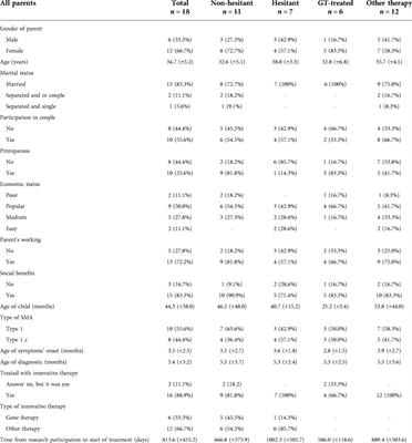 Parents' dilemma: A therapeutic decision for children with spinal muscular atrophy (SMA) type 1